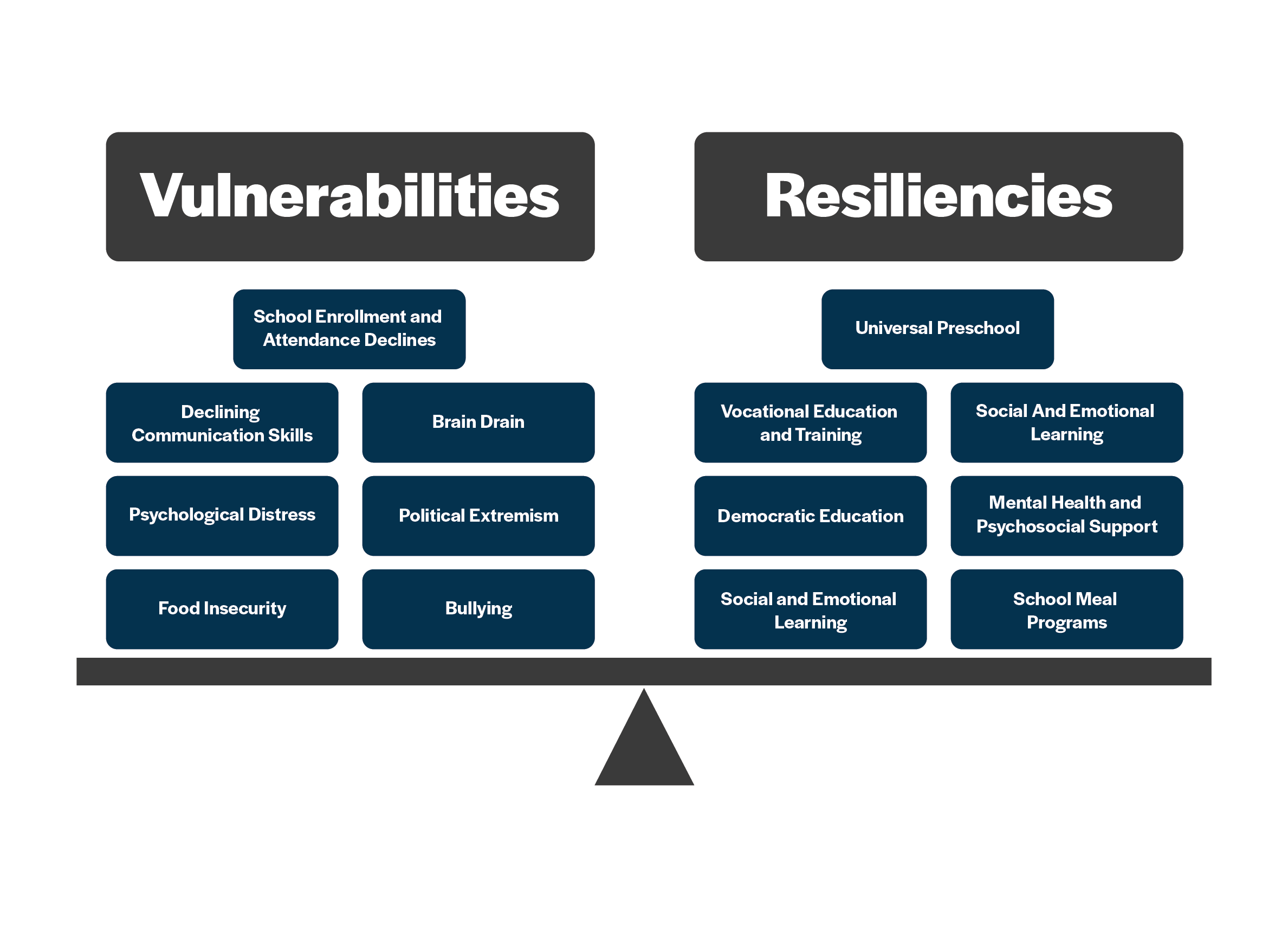 Educational vulnerabilities and resiliencies in Ukraine